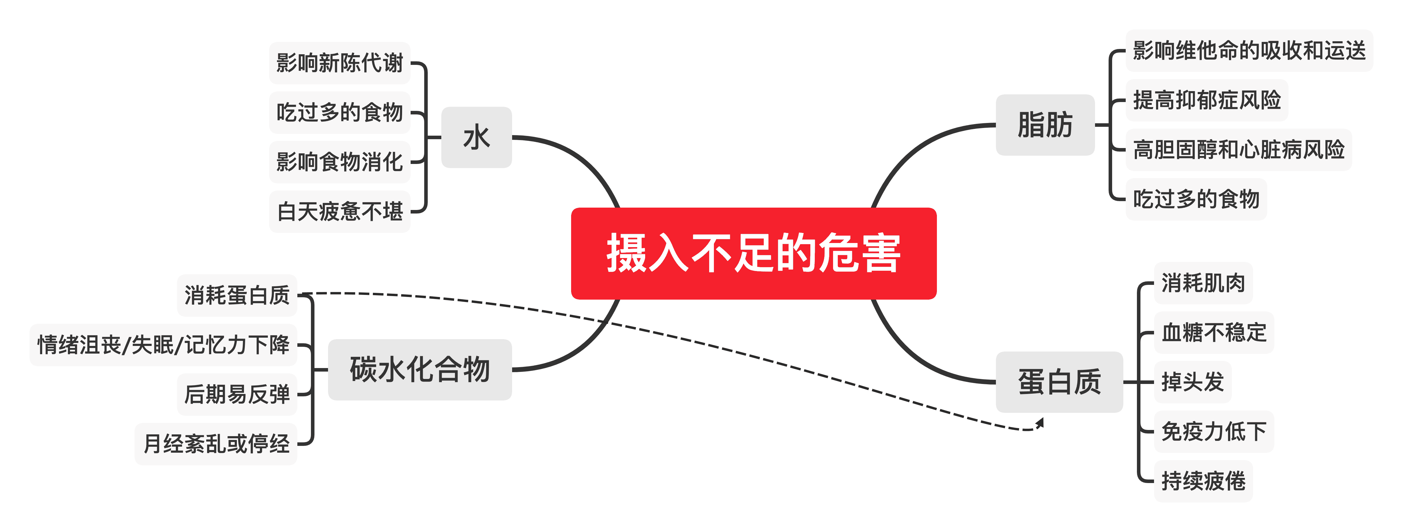 居家健身攻略思维导图