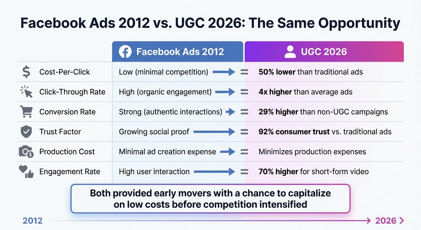 Facebook Ads 2012 vs UGC 2026: Performance Metrics Comparison