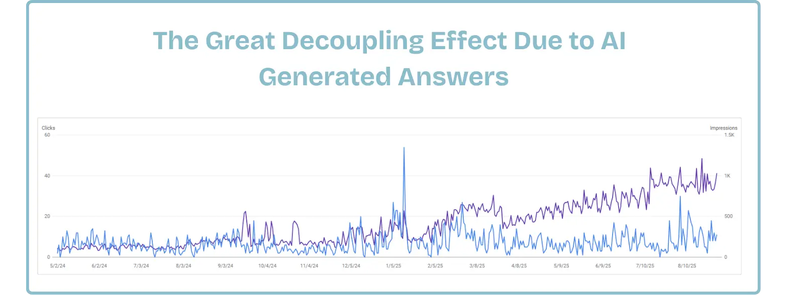 The Great Decoupling Effect due to AI Generated Answers
