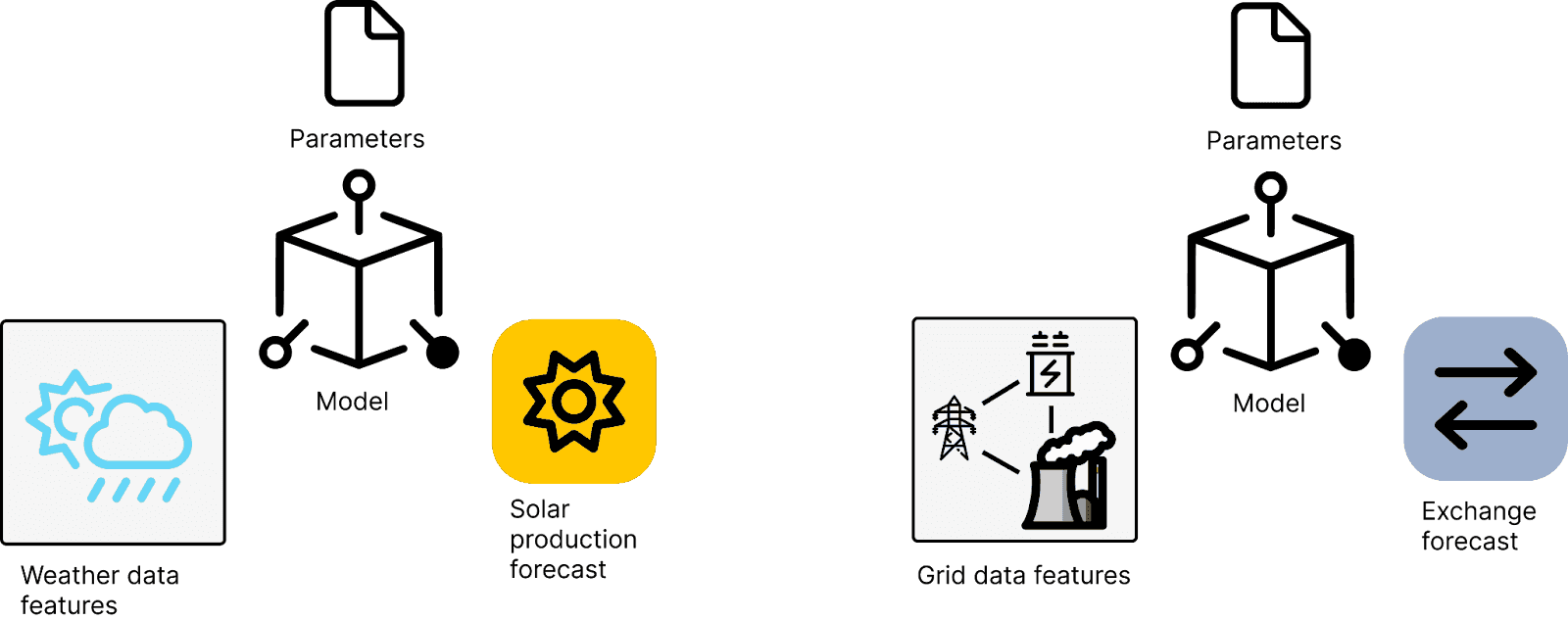 Simplified representation of how our general purpose model can be utilized in various prediction tasks