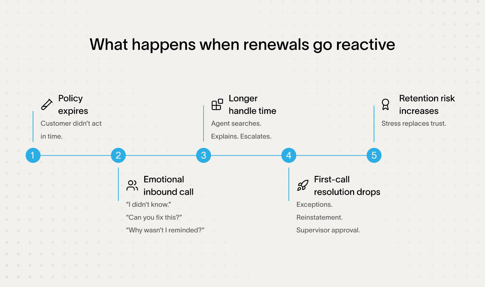 what happens when renewals go reactive by using insurance reminder software