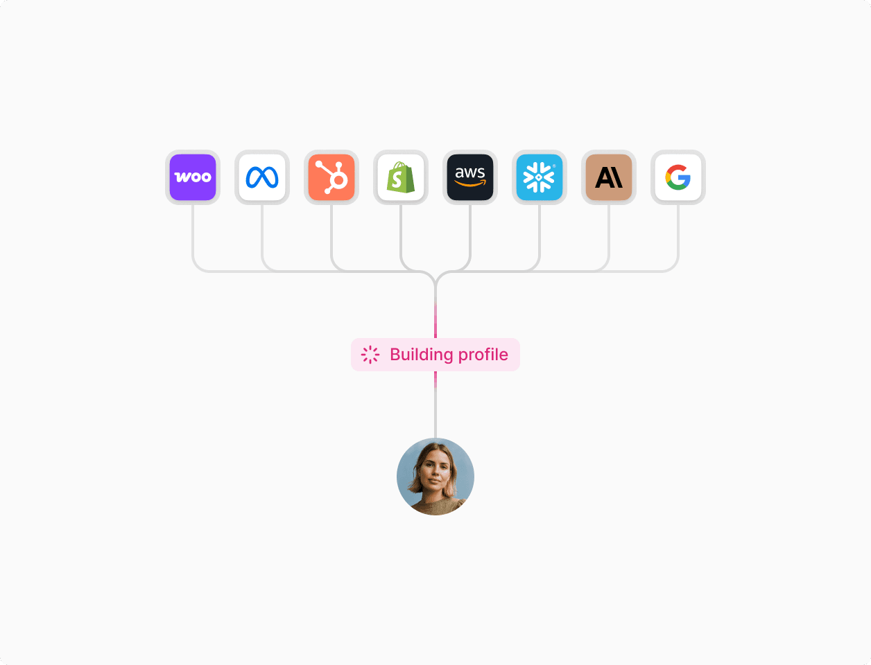 Flowchart illustrating intelligent profile building with multi-source data harmonization