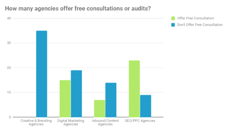 Workamajig. Most SEO agencies offer free consultations or audits