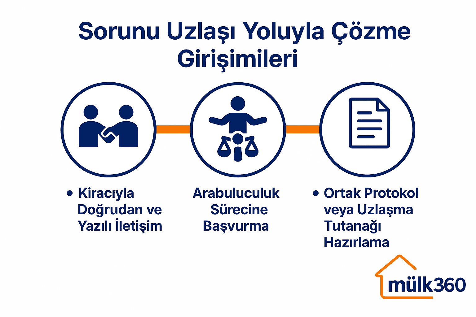 Mülk360 ‘Sorunu Uzlaşı Yoluyla Çözme Girişimleri’ görseli; kiracıyla yazılı iletişim, arabuluculuk başvurusu ve uzlaşma protokolü simgeleri.