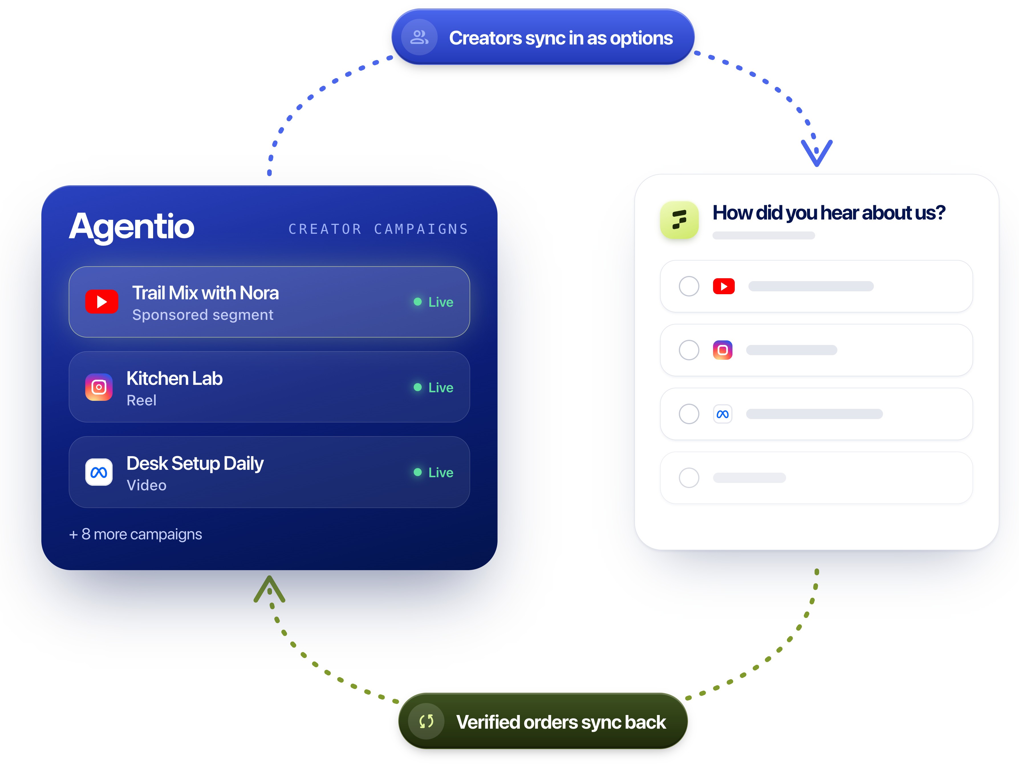 Agentio creator campaigns sync into Fairing’s “How did you hear about us?” survey as answer options, and verified orders sync back to Agentio.