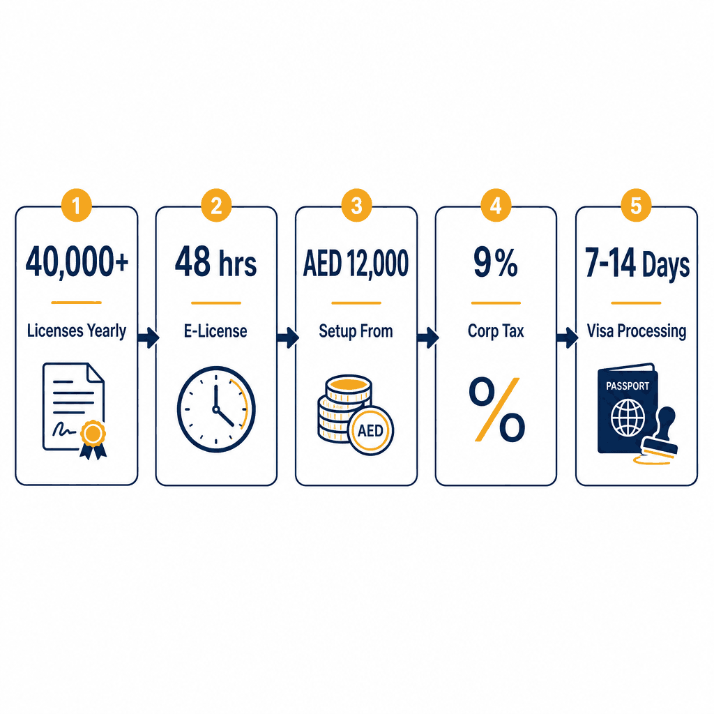 Infographic: Step by Step Business Setup in Dubai