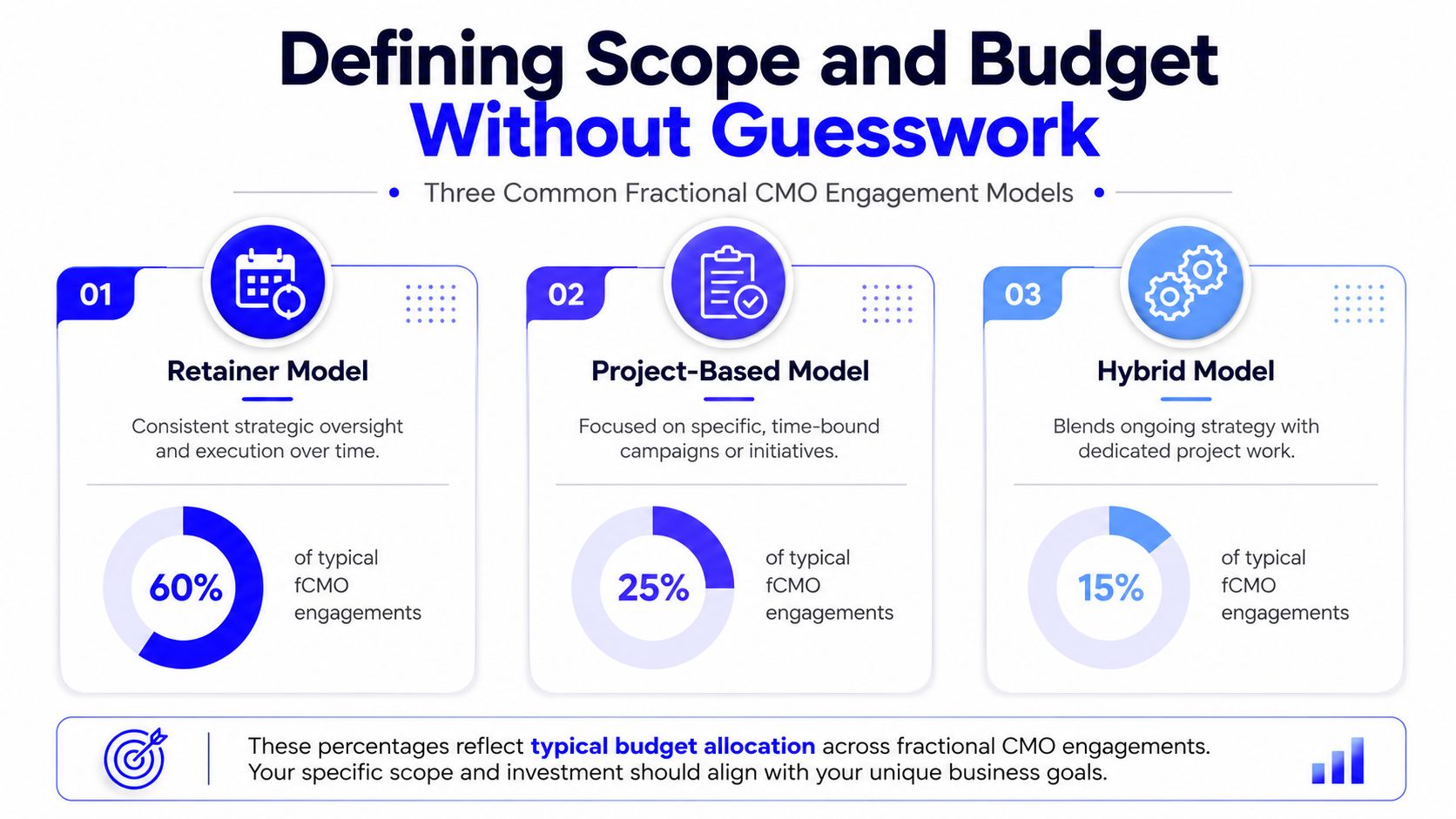 An infographic showing three fractional CMO engagement models: Retainer, Project-Based, and Hybrid with their corresponding usage percentages.