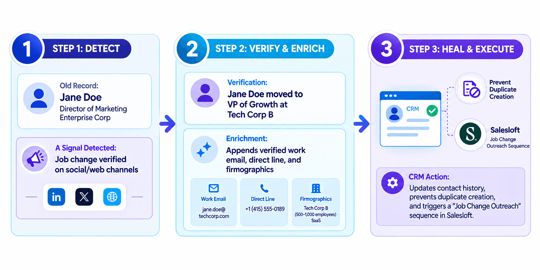 DataviCloud self-healing CRM workflow showing detection, verification, enrichment, CRM updates, duplicate prevention, and automated outreach.
