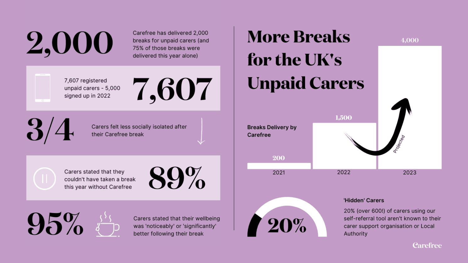 Carefree infographic showing 2,000 breaks delivered to unpaid carers, with 75% in one year. Key stats include 7,607 carers registered, 89% couldn’t have taken a break without Carefree, and 95% reported better wellbeing. Projected breaks for 2023: 4,000. Also notes 20% of carers are 'hidden' from local authorities.