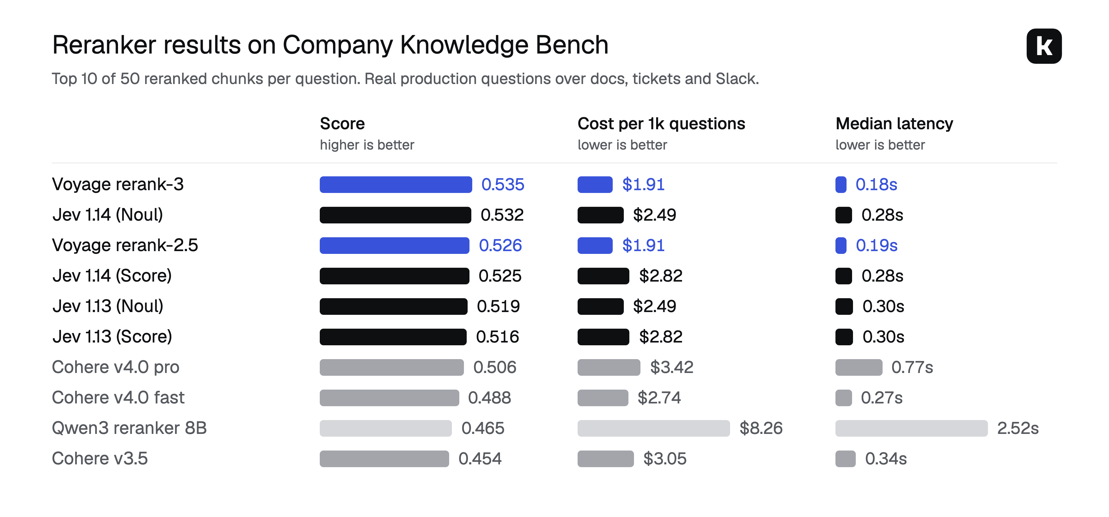 Reranker results on Company Knowledge Bench: score, cost per 1,000 questions and median latency for Voyage, Jev 1.13 and 1.14, Cohere and Qwen