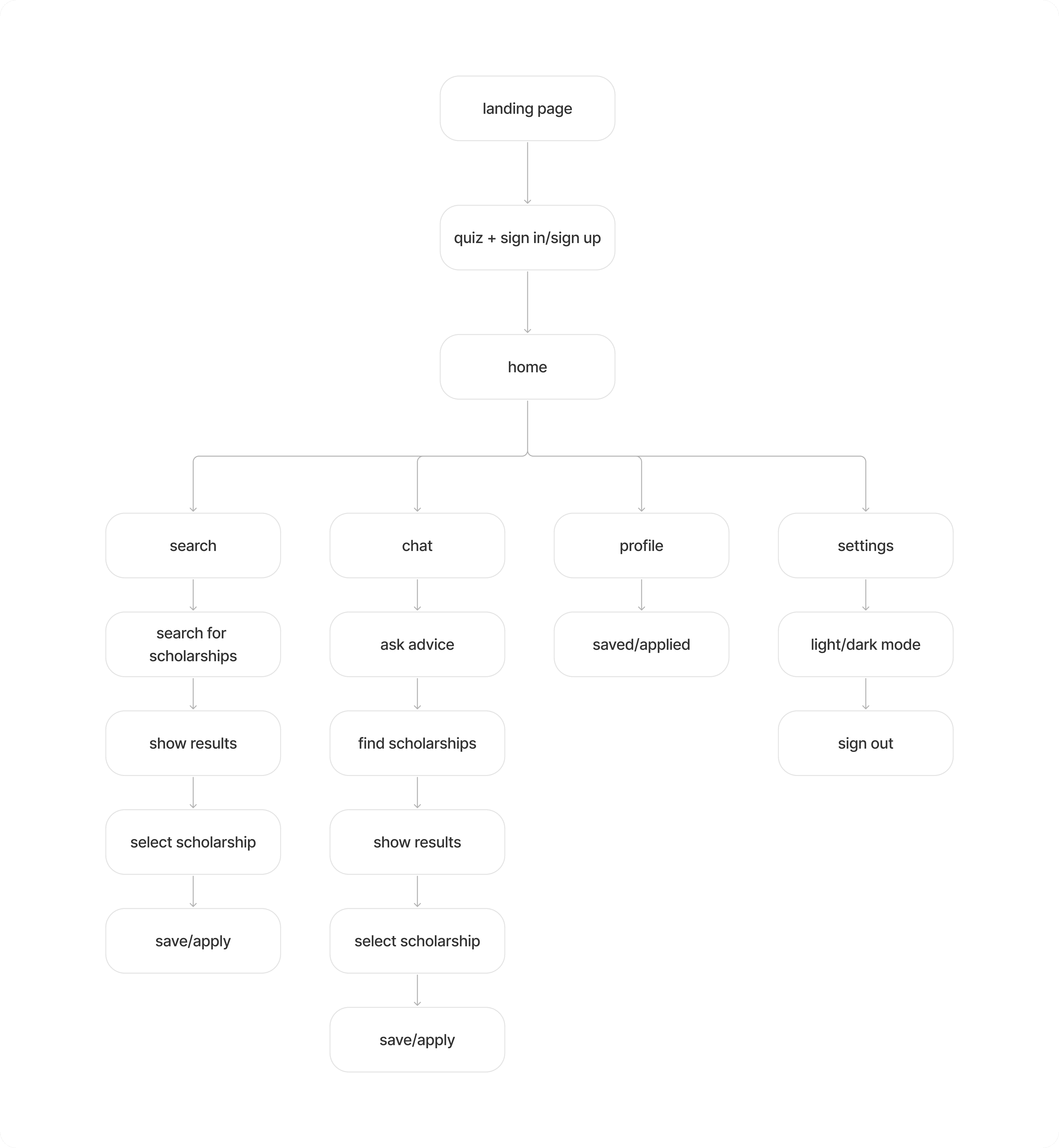 userflow of prospective