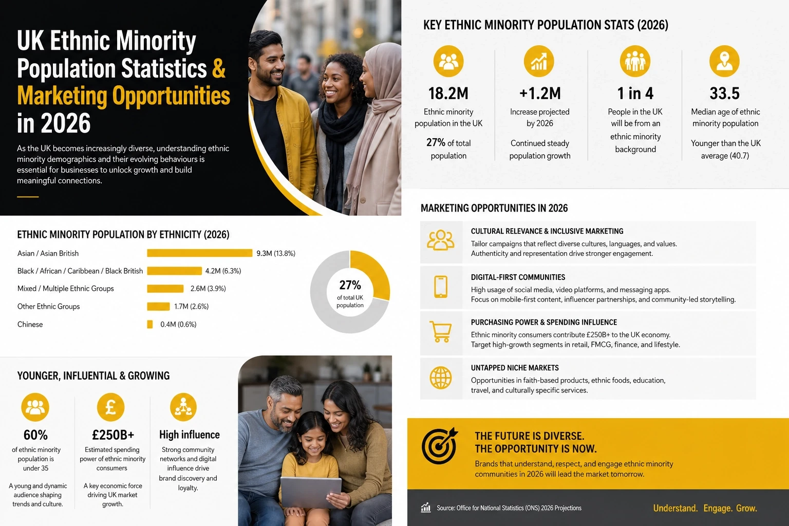 UK ethnic minority population statistics and marketing opportunities 2026 infographic by mediareach showing 18.2M diverse consumers