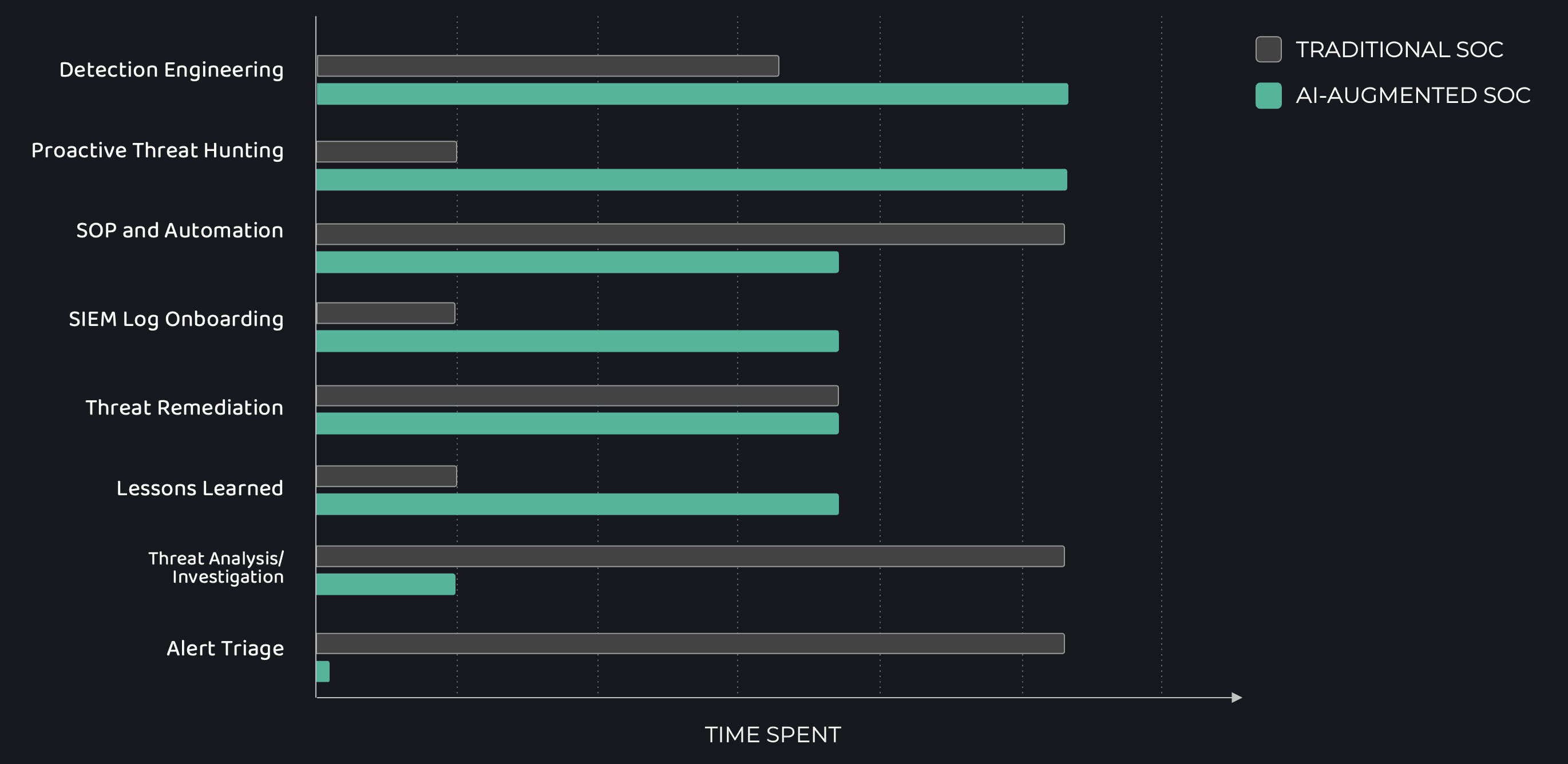 A graph showing how an AI-augmented SOC shifts time allocation from reactive to proactive security tasks. 