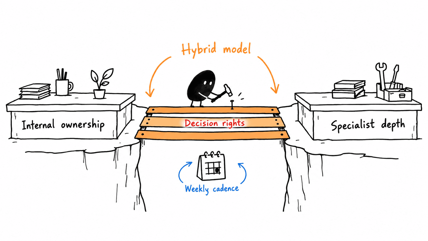 Hybrid Amazon operating model connecting internal ownership and specialist depth through clear decision rights.
