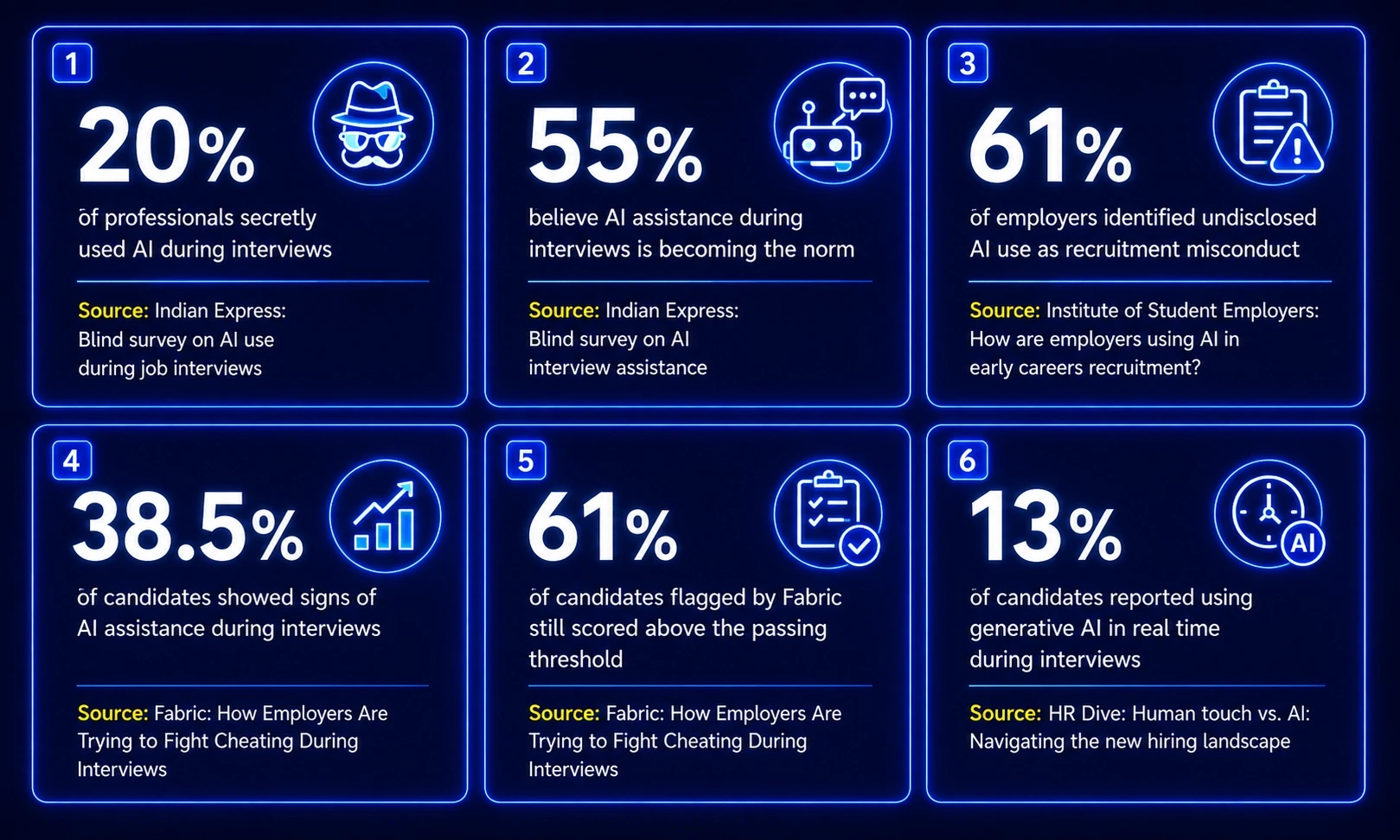 Six key statistics on AI use and cheating during job interviews