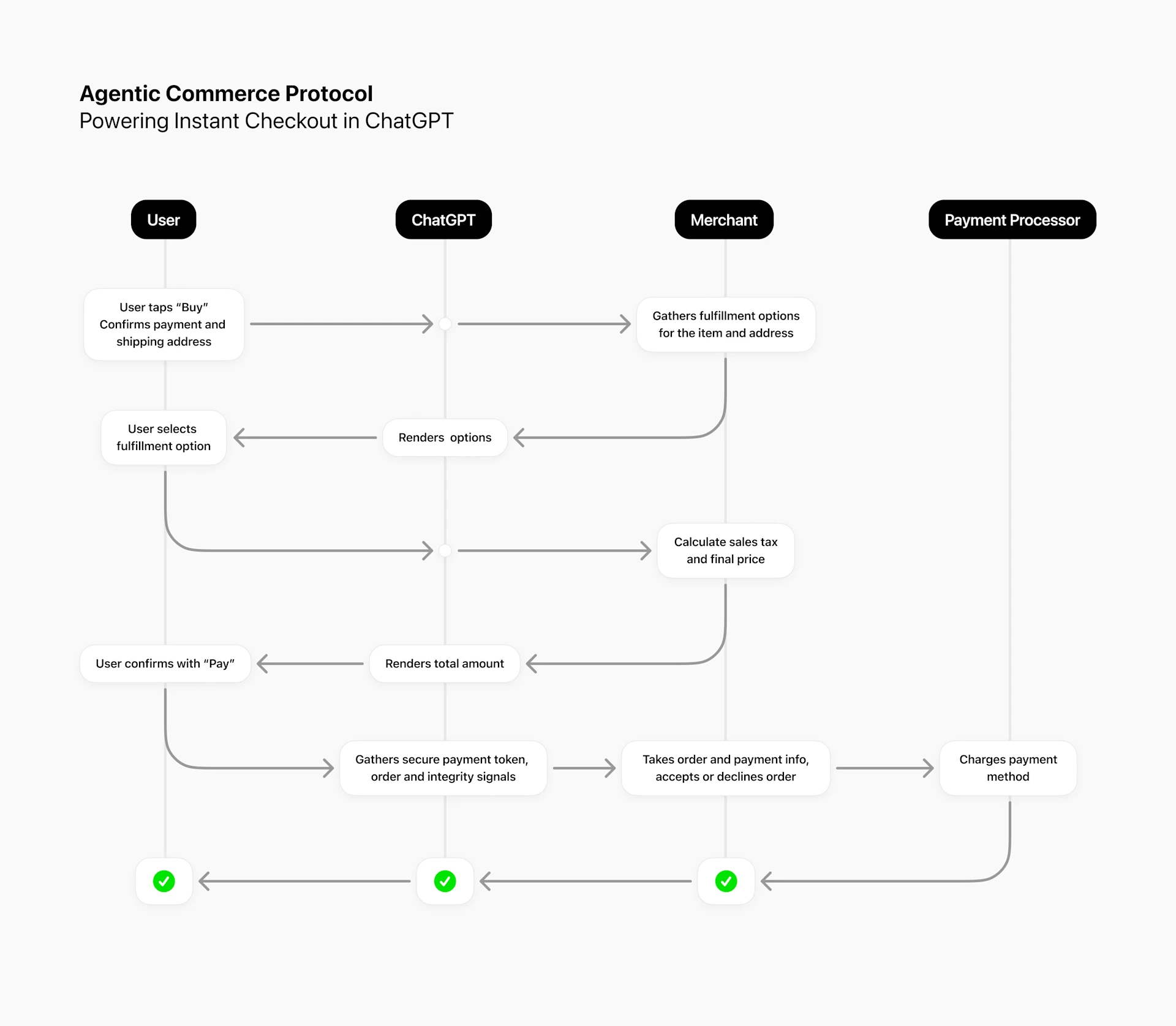 fluxogram explaining how chatgpt's instant checkouts work on the agentic commerce protocol