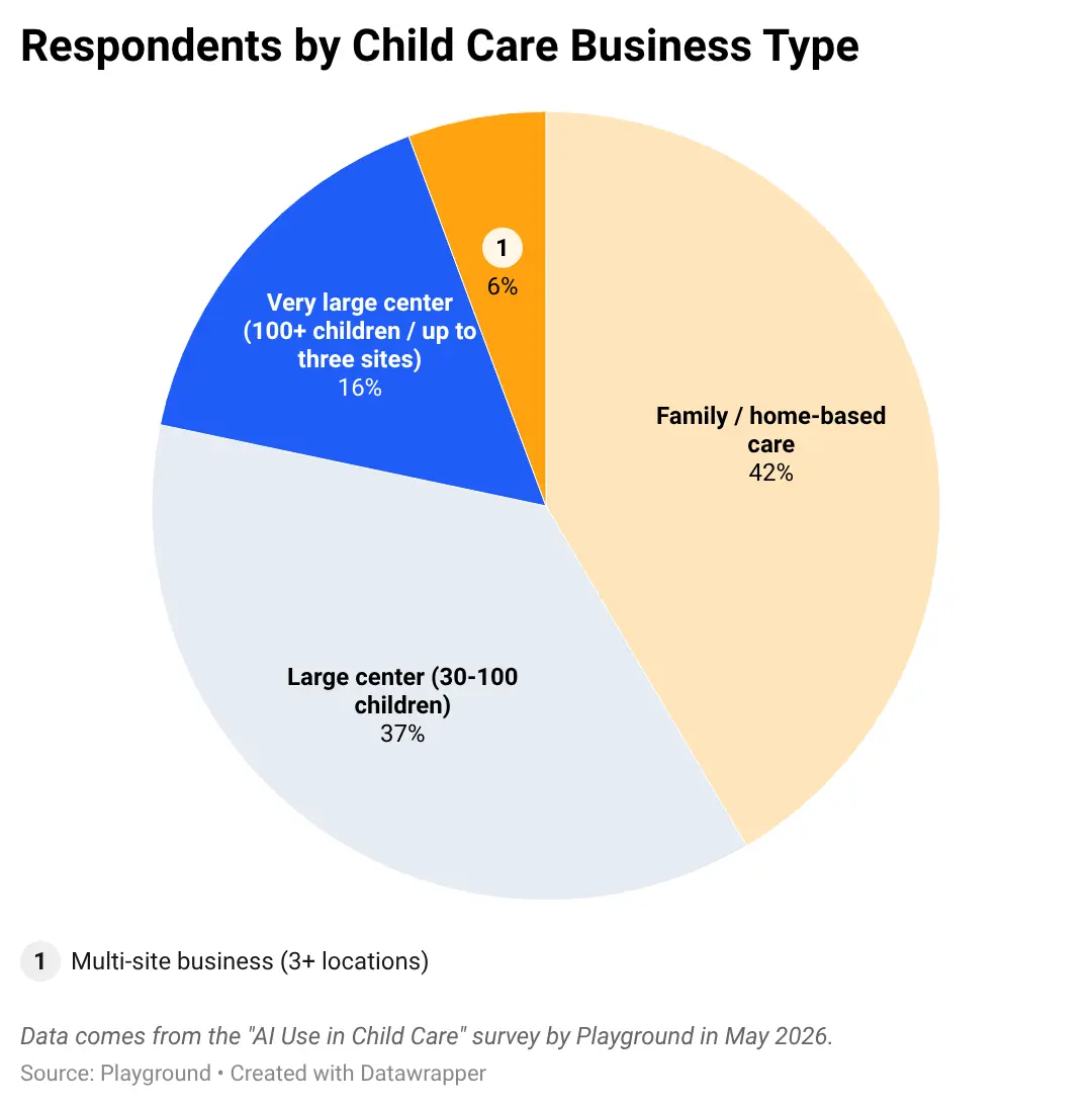 a pie chart describing the spread of respondents by business type for a AI use in child care survey