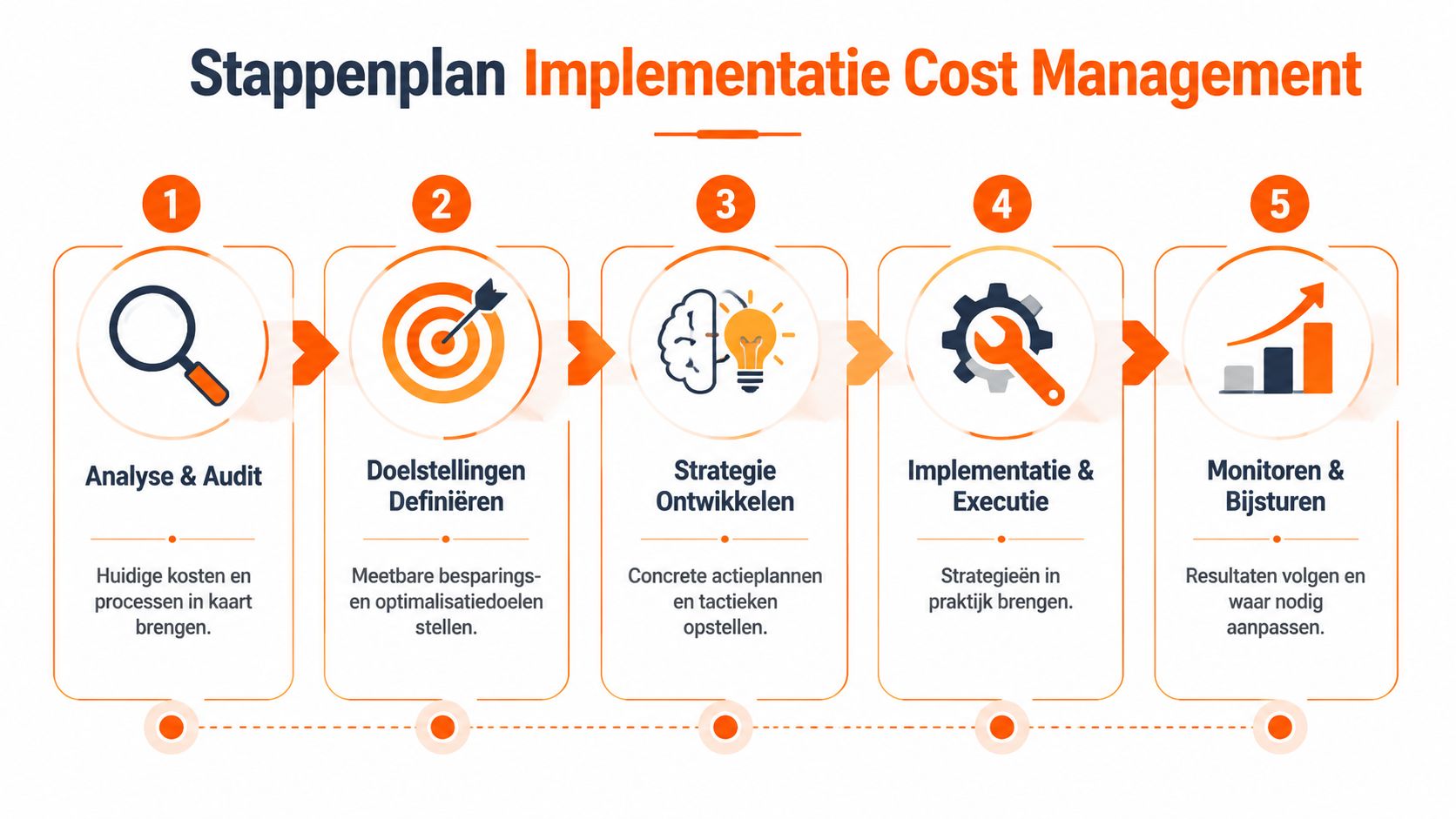 Een stappenplan voor de implementatie van cost management met vijf duidelijke fasen voor bedrijfsoptimalisatie.