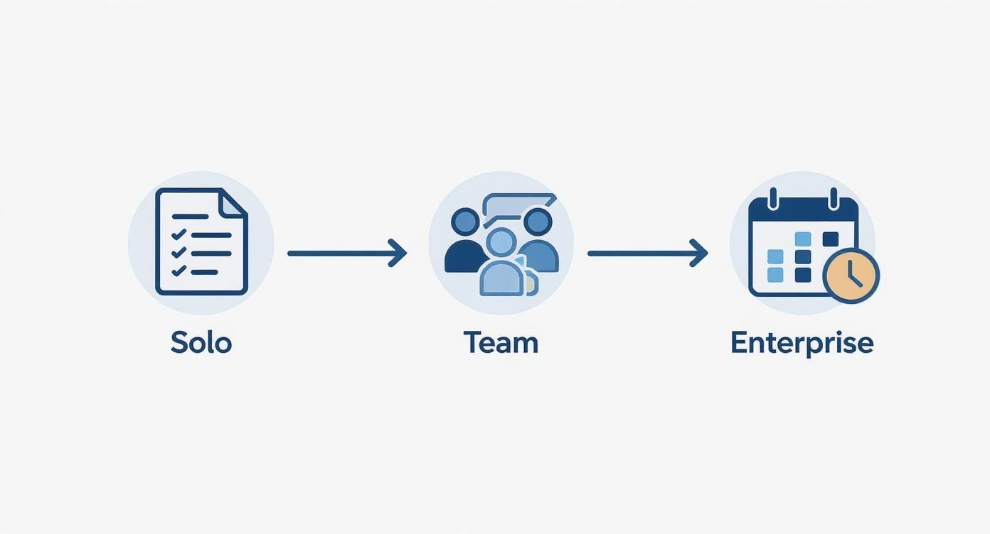 Illustration showing the progression from Solo task management to Team collaboration and then to Enterprise project scheduling.