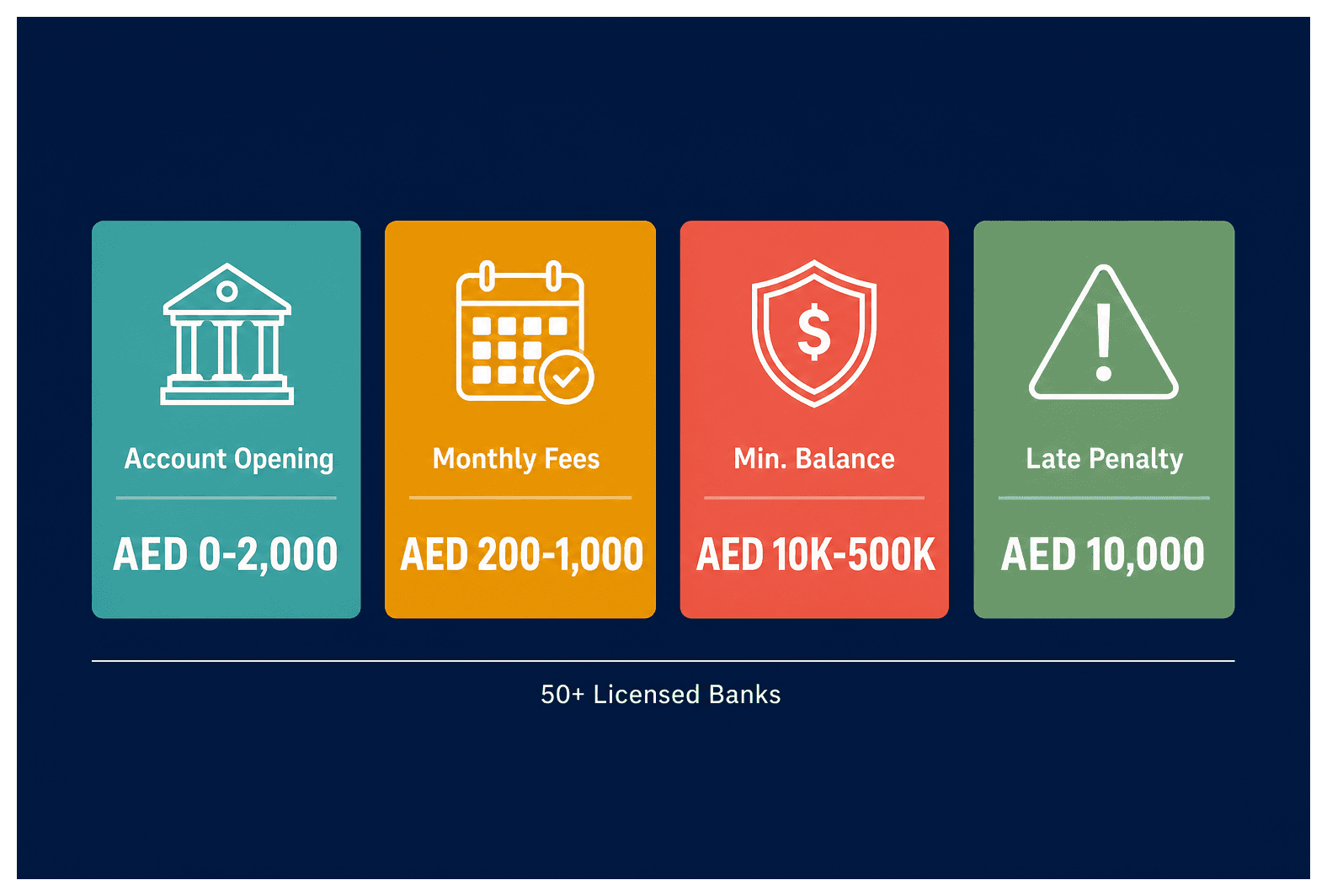 Infographic: Corporate Bank Account Costs in Dubai