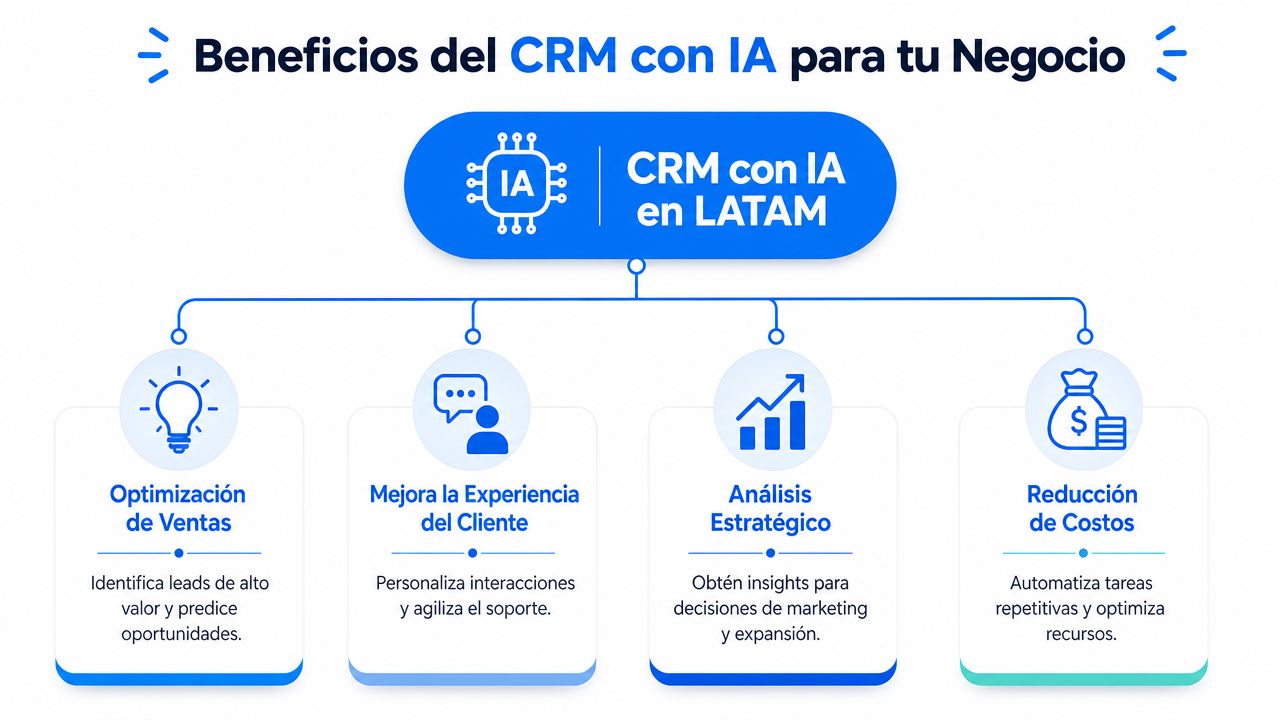 Infografía sobre los beneficios clave de integrar inteligencia artificial en sistemas CRM para empresas en Latinoamérica.