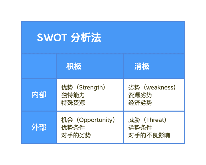 SWOT分析表格