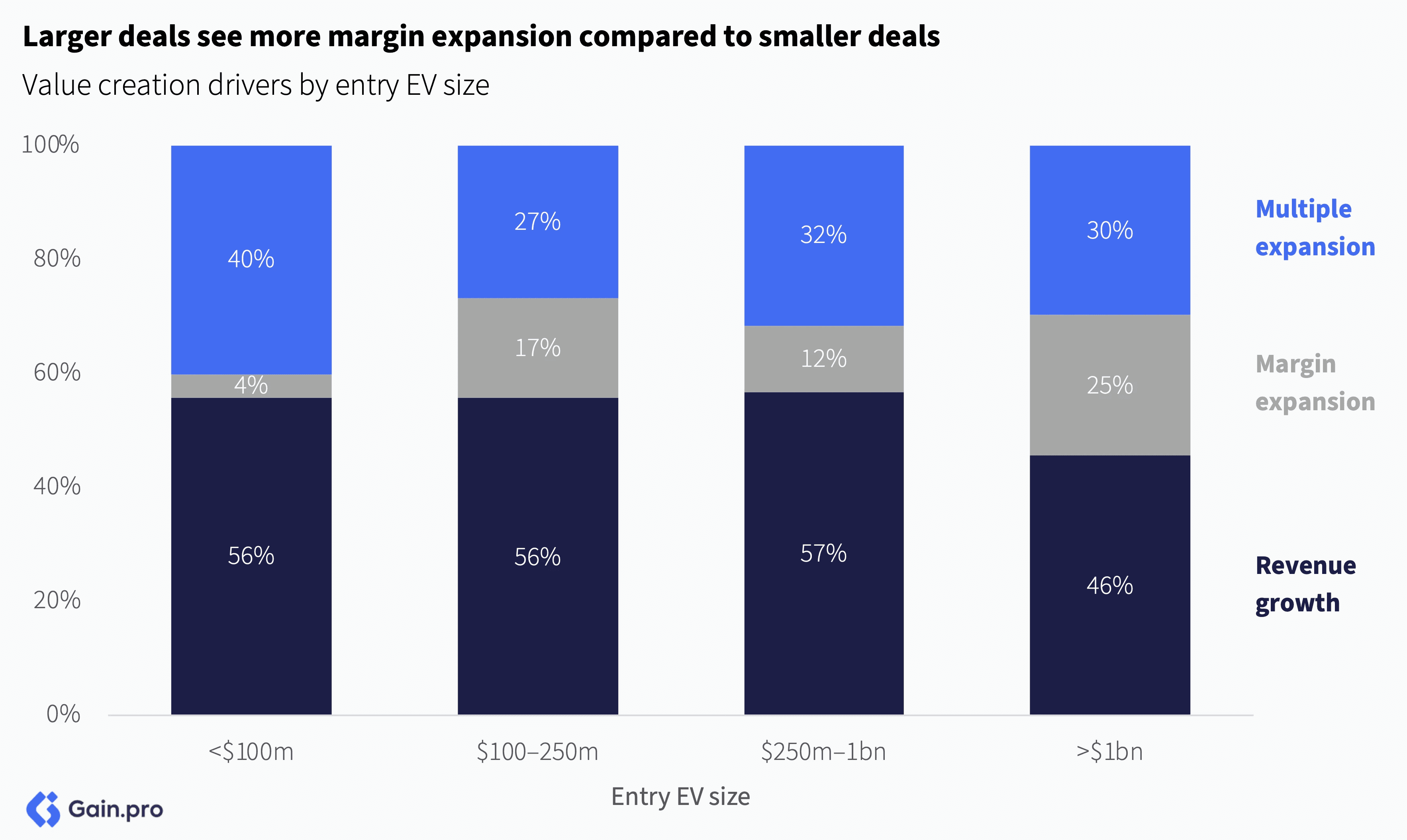 Bar chart illustrating value creation drivers by entry EV size, highlighting margin and revenue growth in larger deals.