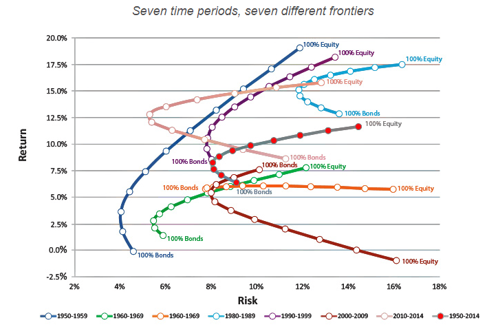 Efficient Frontier Shifts