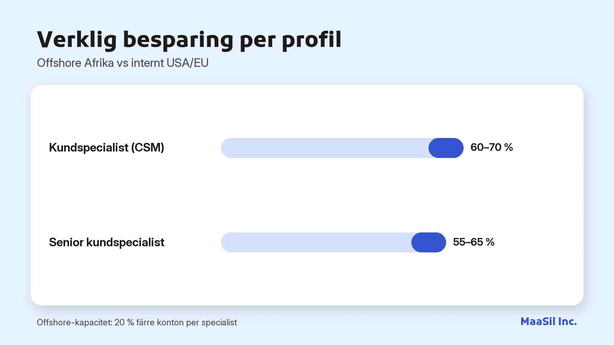 Diagram: en offshore-kundspecialist sparar 60–70 %, en senior profil 55–65 %