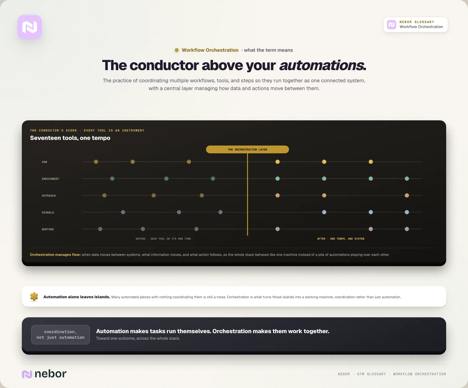 The conductor above your automations: five tool staves, one tempo line