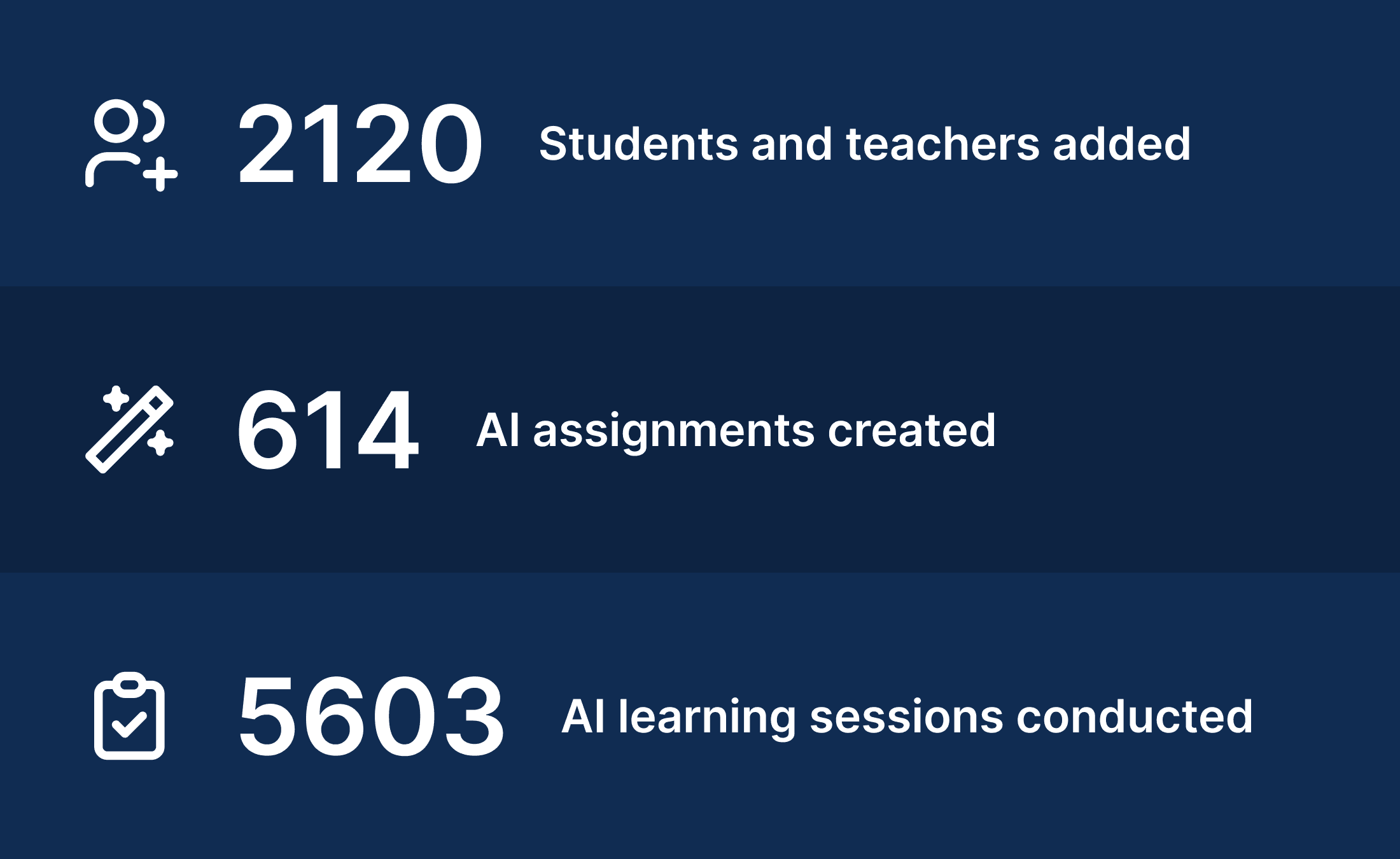 Providence Day's usage stats for Flint showing 2120 students and teachers added, 614 AI assignments created, and 5603 AI learning sessions conducted.