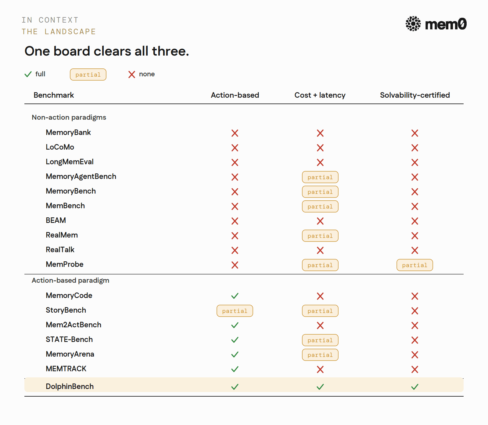 Benchmark comparison table: of the listed memory benchmarks, only DolphinBench is fully action-based, reports cost and latency, and is solvability-certified.