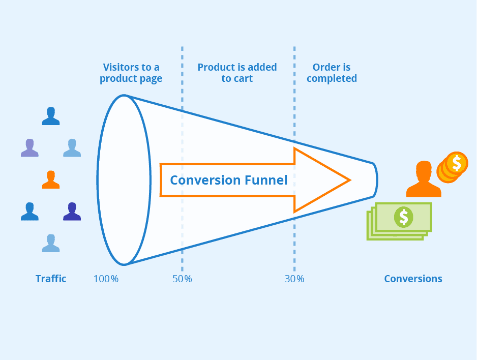 conversion funnel diagram showing stages from visitor to conversion