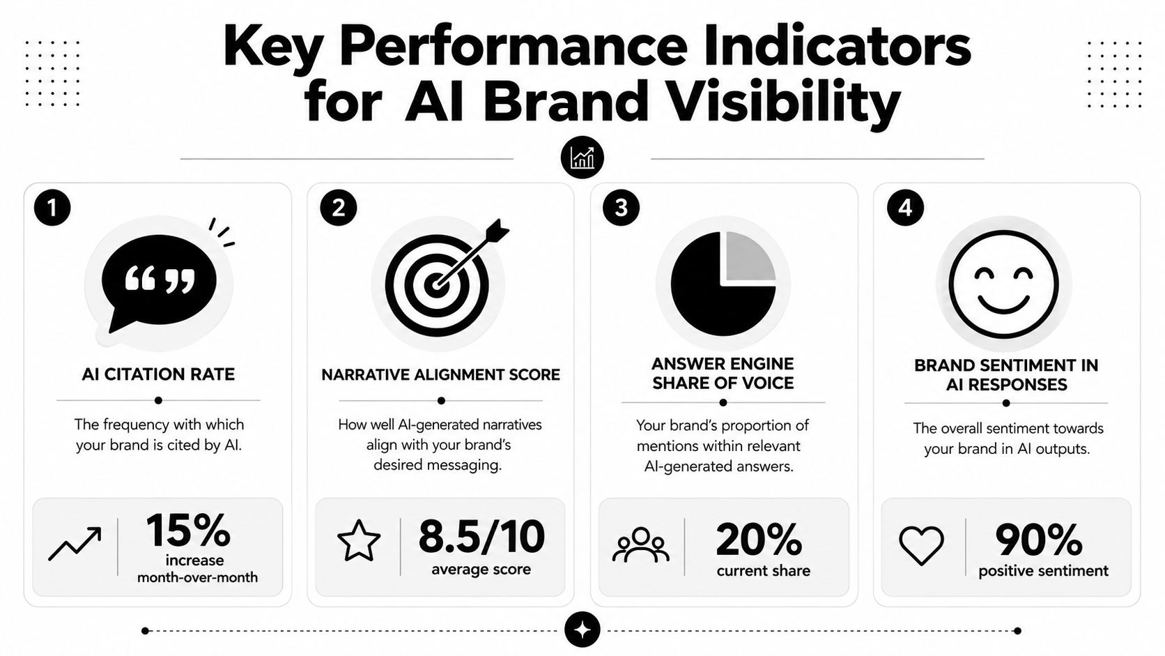 An infographic showing four key performance indicators for measuring brand visibility within AI generated search results.
