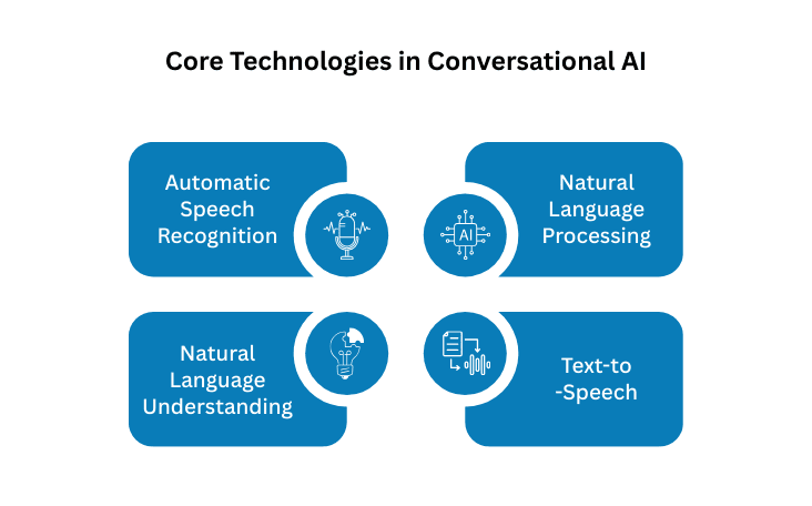 Core Technologies in Conversational AI  2.png