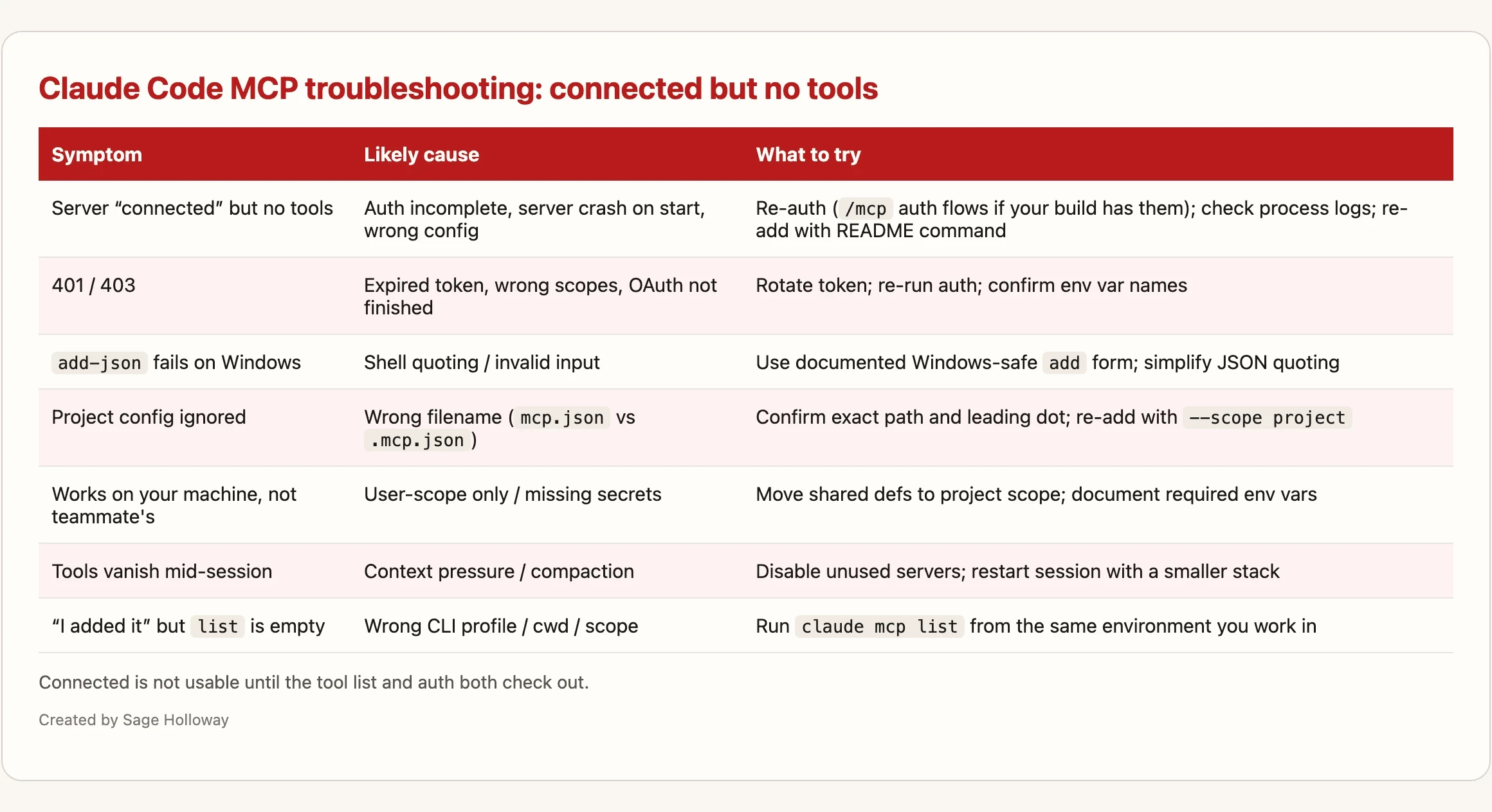 Troubleshooting table for Claude Code MCP servers when tools do not show