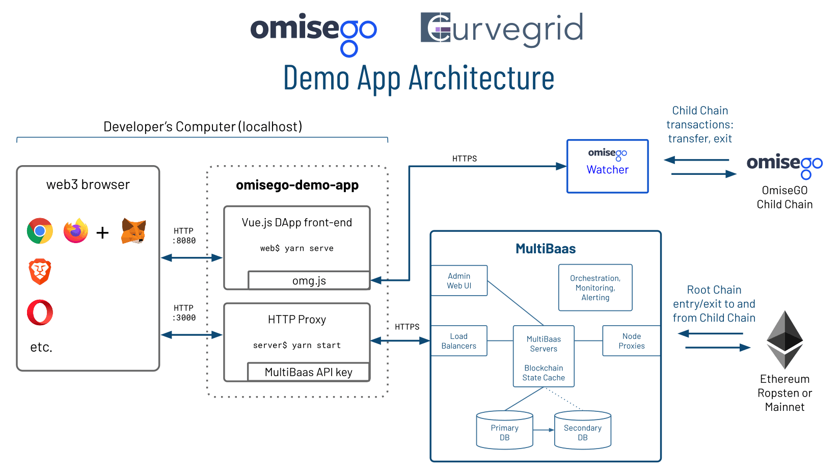 OmiseGO MultiBaas demo app architecture