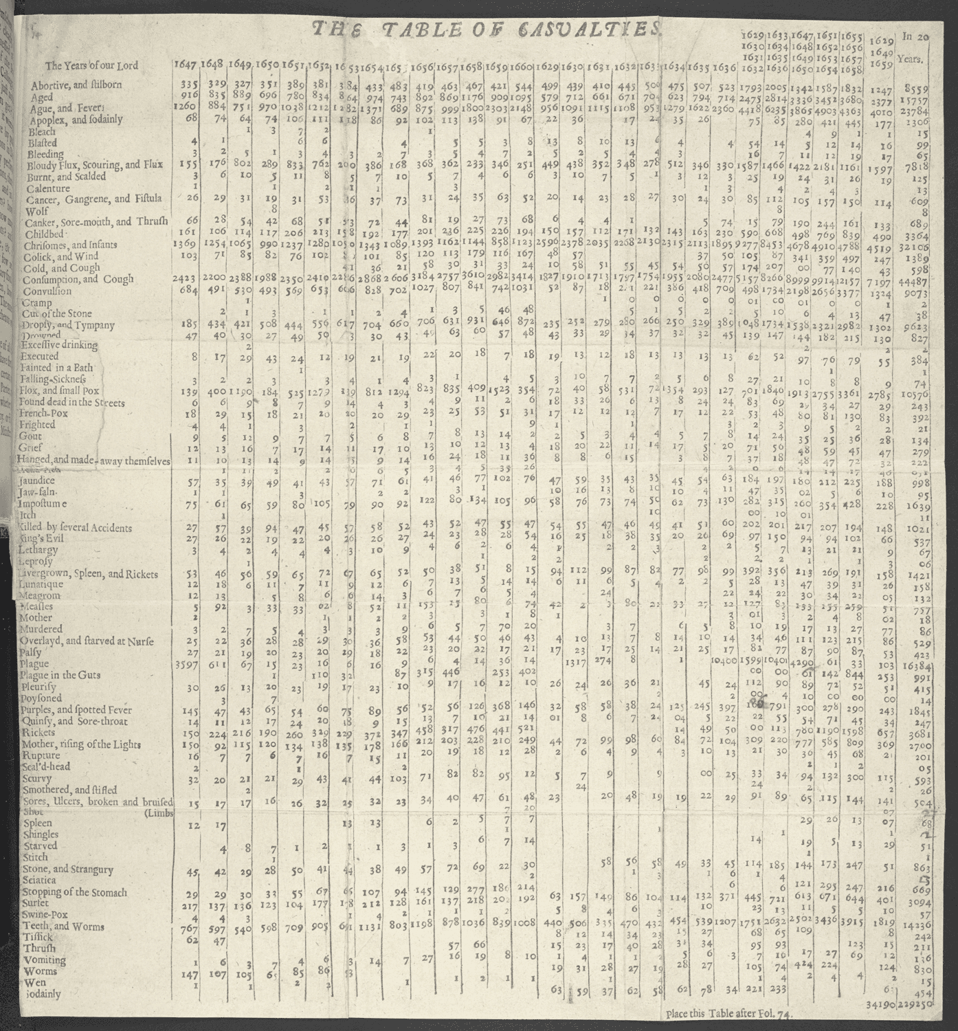Graunt’s Table of Casualties published in 1676