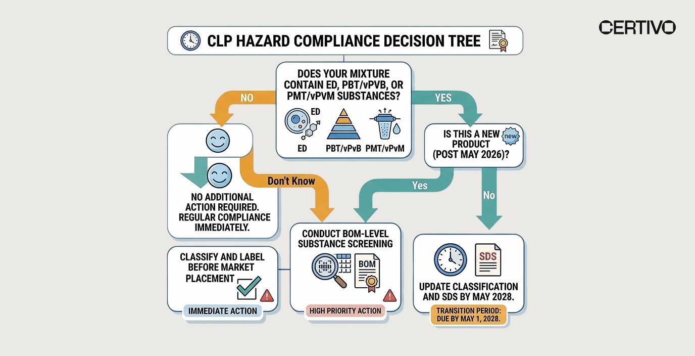 EU CLP new hazard classes compliance decision flowchart for mixture classification SDS update and manufacturer readiness