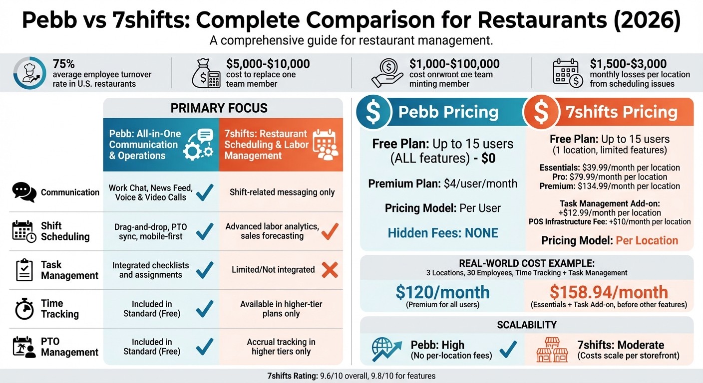 Pebb vs 7shifts Feature and Pricing Comparison for Restaurants 2026