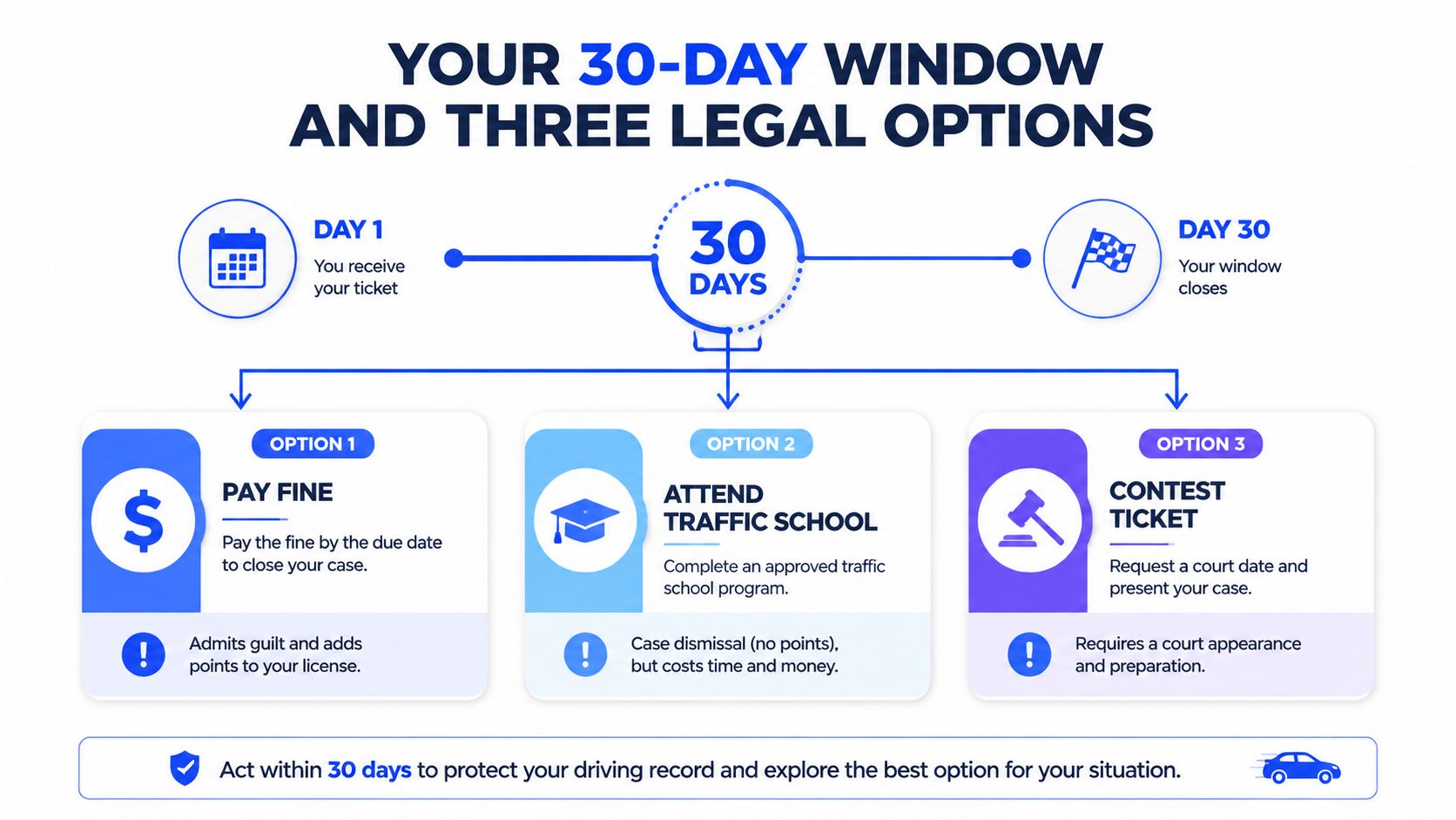 An infographic showing a 30-day window to either pay a traffic fine, attend school, or contest it.
