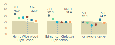 Intra-school Grades