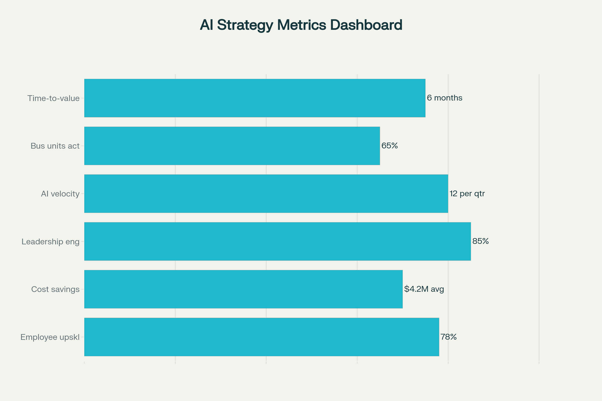 AI Strategy Execution Metrics Dashboard (2025)