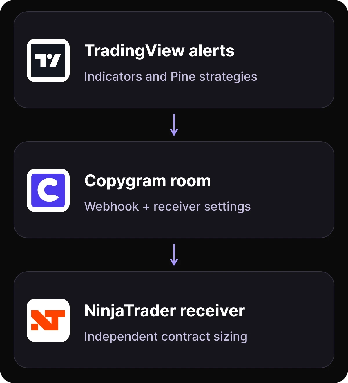 TradingView indicator and strategy alerts routed through Copygram to NinjaTrader futures receivers.