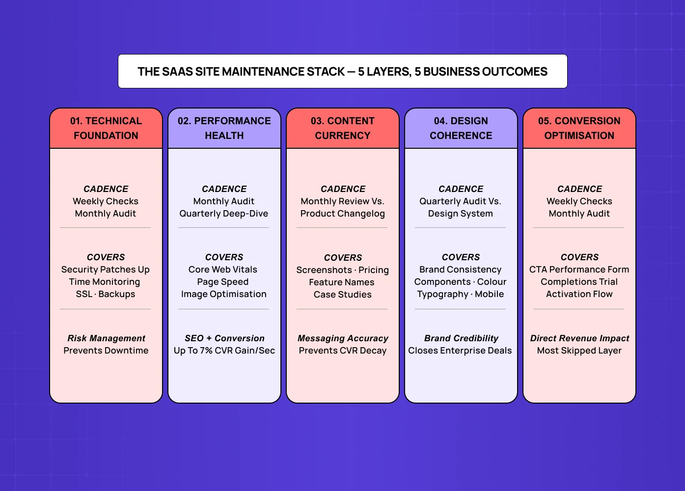 SaaS site maintenance stack showing five layers: technical foundation, performance, content, design coherence, and conversion optimization. 