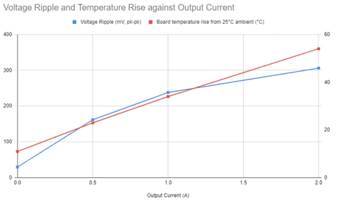 Chart of SwitchBlox 5V output performance: voltage ripple and board temperature rise versus output current from 0 to 2A