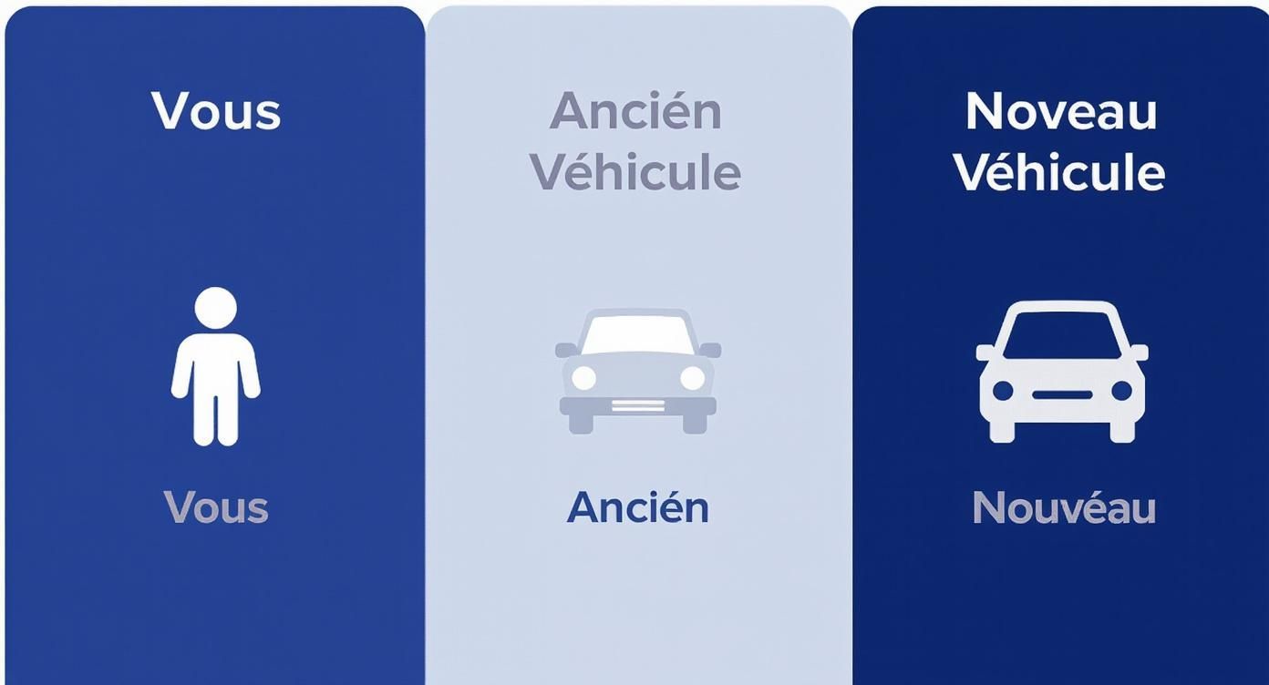 Une illustration montrant une personne, un ancien véhicule gris et un nouveau véhicule blanc, symbolisant le processus de remplacement ou la prime à la conversion.
