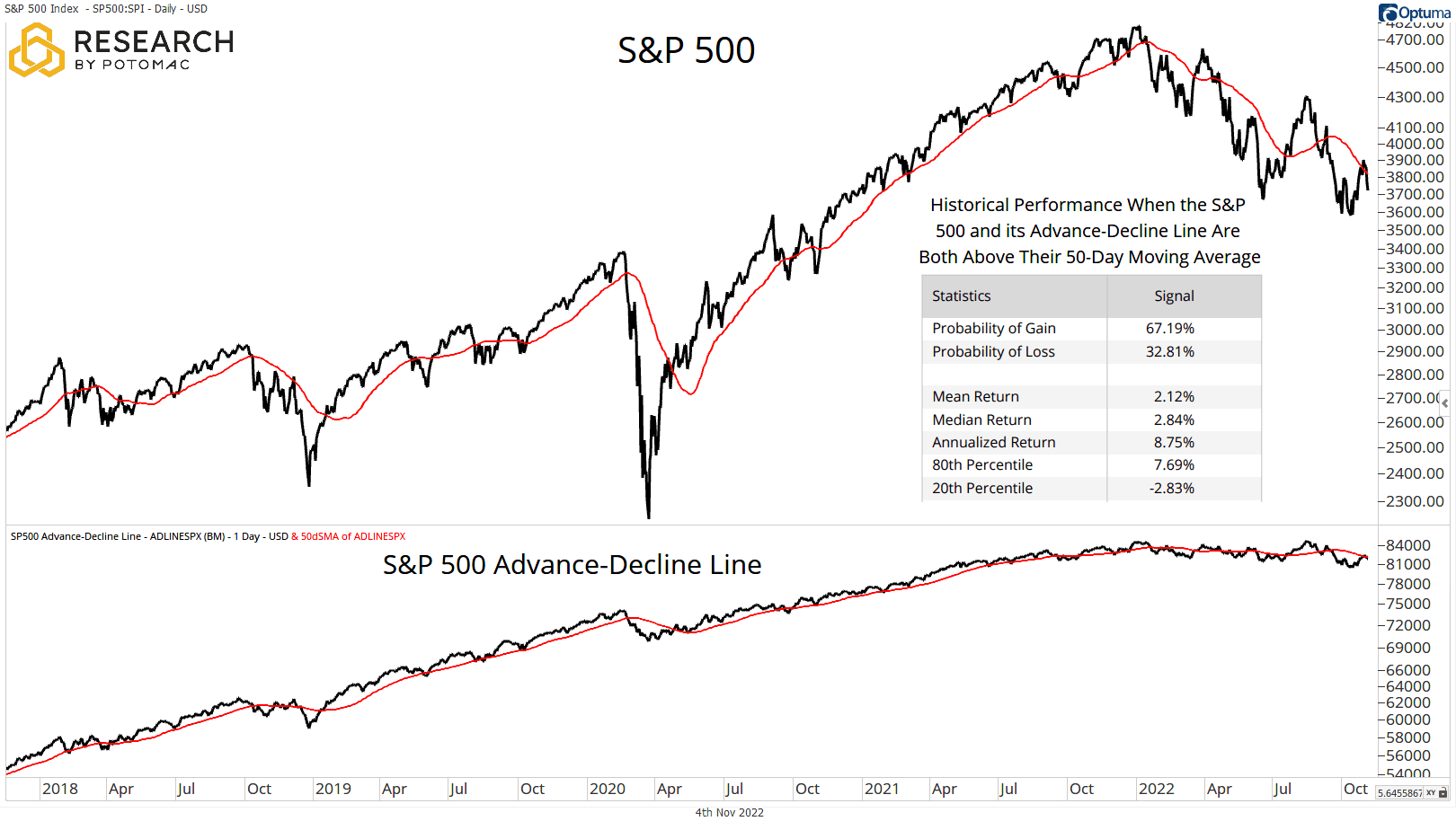 20221116BLG_SPX and ADLINE both above 50-day