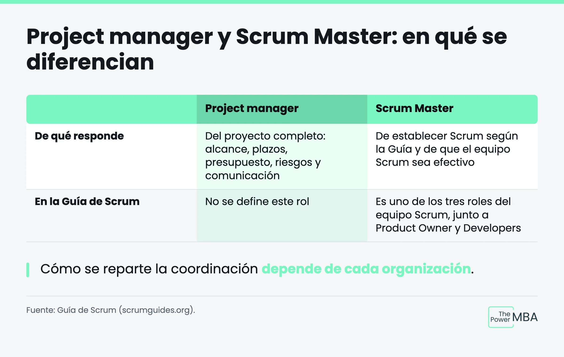 Tabla comparativa entre project manager y Scrum Master según la Guía de Scrum