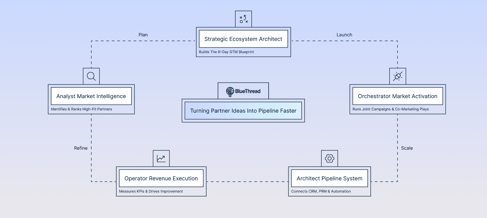 BlueThread GTM Blueprint diagram showing six interconnected roles: Strategist Ecosystem Architect at center, with Analyst Market Intelligence, Operator Revenue Execution, Architect Pipeline System, and Orchestrator Market Activation in workflow stages from Plan to Launch